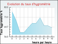 Evolution du taux d'hygrom�trie de la ville B�thencourt-sur-Mer