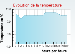 Evolution de la temp�rature de la ville de B�thisy-Saint-Martin