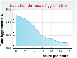 Evolution du taux d'hygrom�trie de la ville Bethon