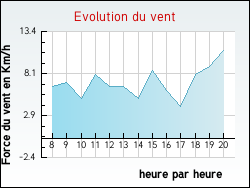 Evolution du vent de la ville Bethon