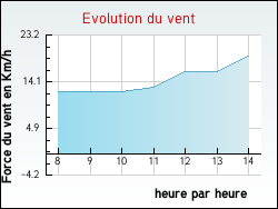 Evolution du vent de la ville Bethon