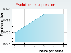 Evolution de la pression de la ville Bthonsart