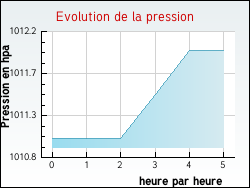 Evolution de la pression de la ville B�thonsart