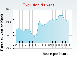 Evolution du vent de la ville Bethonvilliers