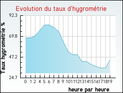 Evolution du taux d'hygrom�trie de la ville B�thune