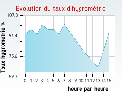 Evolution du taux d'hygrom�trie de la ville B�tous