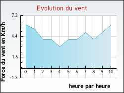 Evolution du vent de la ville Bettborn