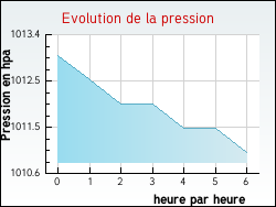 Evolution de la pression de la ville Betting-l�s-Saint-Avold