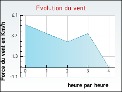 Evolution du vent de la ville Betting-l�s-Saint-Avold
