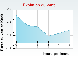 Evolution du vent de la ville Betton-Bettonet