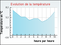 Evolution de la température de la ville de Bettviller