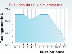 Evolution du taux d'hygrométrie de la ville Beugin