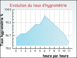 Evolution du taux d'hygrométrie de la ville Beugin