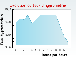 Evolution du taux d'hygromtrie de la ville Beugin