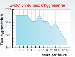 Evolution du taux d'hygromtrie de la ville Beugin
