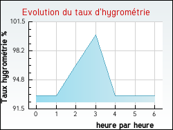Evolution du taux d'hygrométrie de la ville Beugin