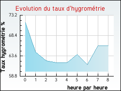 Evolution du taux d'hygrom�trie de la ville Beugin