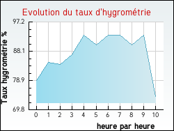 Evolution du taux d'hygrom�trie de la ville Beugin
