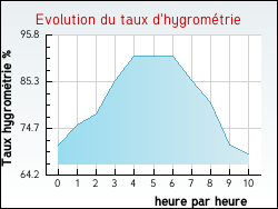 Evolution du taux d'hygrom�trie de la ville Beugin