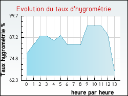 Evolution du taux d'hygrom�trie de la ville Beugin