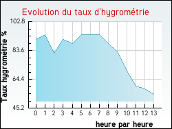 Evolution du taux d'hygrom�trie de la ville Beugin