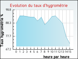 Evolution du taux d'hygrom�trie de la ville Beugin