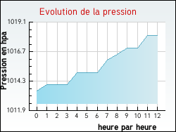 Evolution de la pression de la ville Beugin