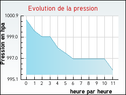 Evolution de la pression de la ville Beugin