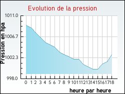 Evolution de la pression de la ville Beugin