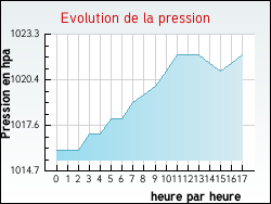 Evolution de la pression de la ville Beugin