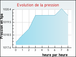 Evolution de la pression de la ville Beugin