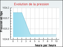 Evolution de la pression de la ville Beugin