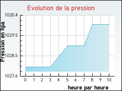 Evolution de la pression de la ville Beugin