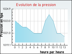 Evolution de la pression de la ville Beugin