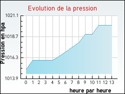 Evolution de la pression de la ville Beugin