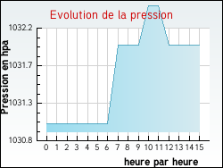 Evolution de la pression de la ville Beugin