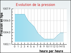Evolution de la pression de la ville Beugin