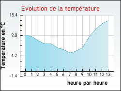Evolution de la temprature de la ville de Beugin