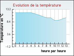 Evolution de la temprature de la ville de Beugin