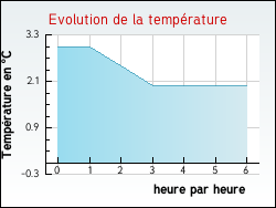 Evolution de la température de la ville de Beugin