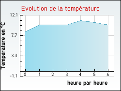 Evolution de la temp�rature de la ville de Beugin