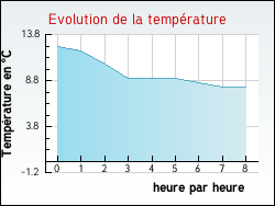 Evolution de la temp�rature de la ville de Beugin