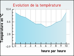 Evolution de la temp�rature de la ville de Beugin