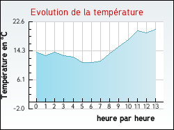Evolution de la temp�rature de la ville de Beugin