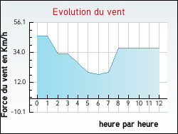 Evolution du vent de la ville Beugin