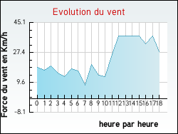 Evolution du vent de la ville Beugin