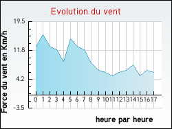Evolution du vent de la ville Beugin