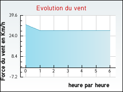 Evolution du vent de la ville Beugin