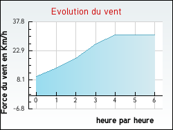 Evolution du vent de la ville Beugin