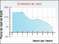 Evolution du vent de la ville Beugin